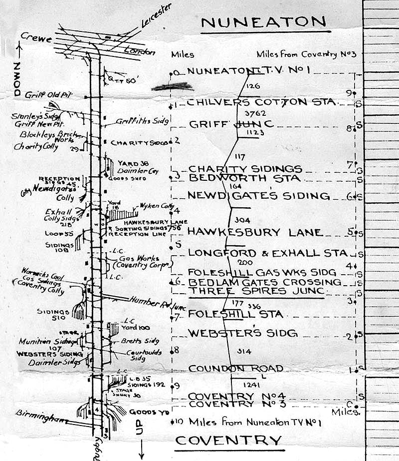A 1930s LMS Control strip map showing the route between Nuneaton No 1 signal box and Coventry No 3 signal box