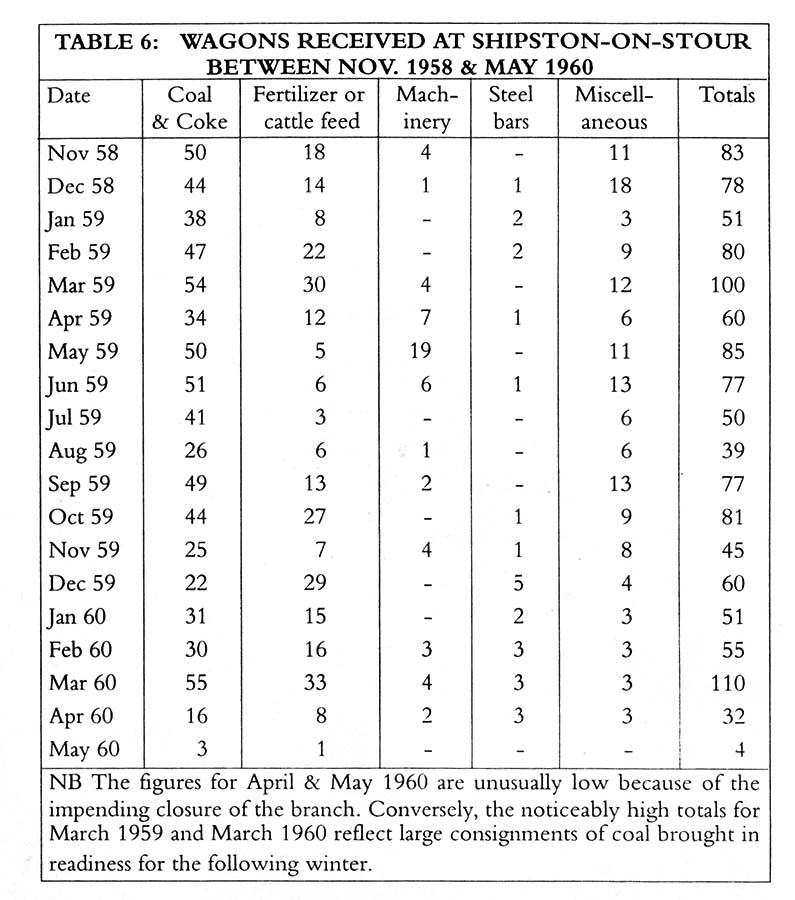 A list of the number of wagons dispatched to Shipston-on-Stour from Moreton-in-Marsh between November 1958 and May 1960