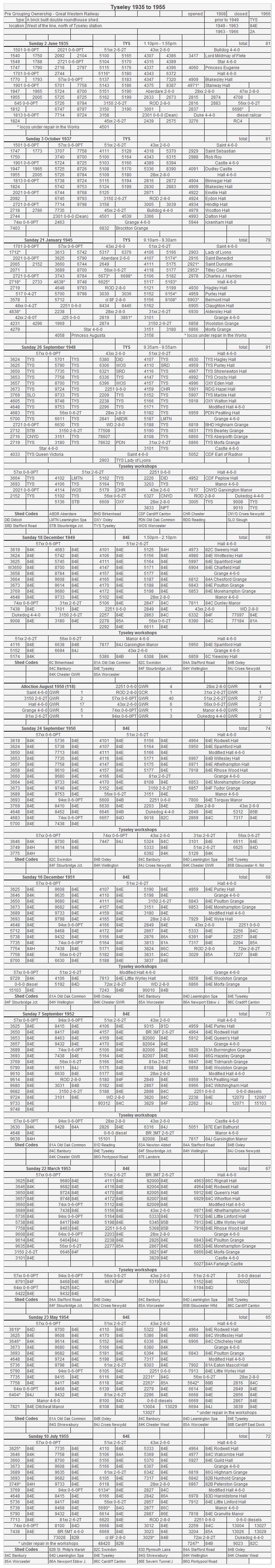 Plan showing the location of the shed and turntable in relationship to the goods yard and the line between Coventry and Leamington