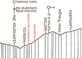 Gradient Profile for the Birmingham Main Line showing Warwick Cold Store Depot and Budbrook Signal Box