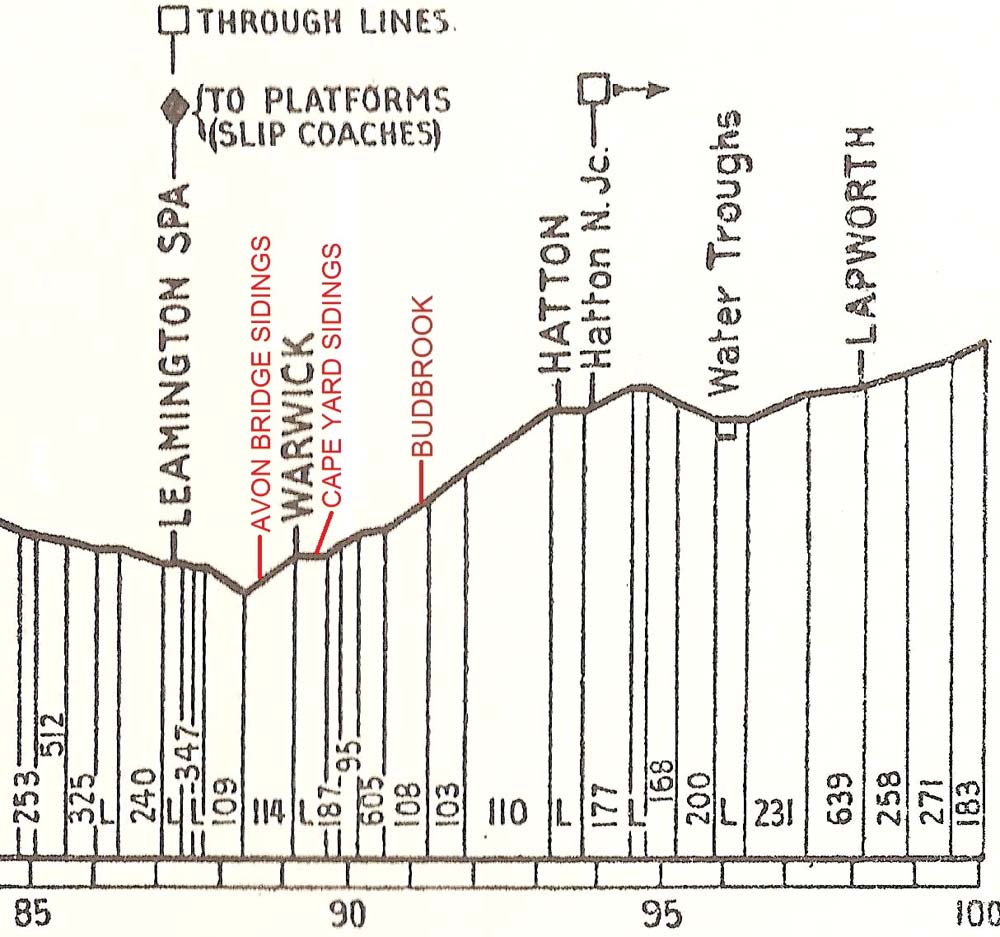 Warwick Station Gradient Profile for the Great Western Railway