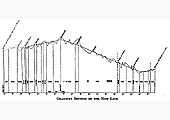 Gradient profile of the new North Warwickshire Railway between Tyseley and Bearley North Junction