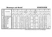 An 1853 Midland Railway Working Time Tables (Part One) showing  Birmingham to Derby Week Day services