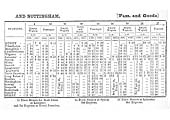 An 1853 Midland Railway Working Time Tables (Part Two) showing  Rugby to Derby Week Day services