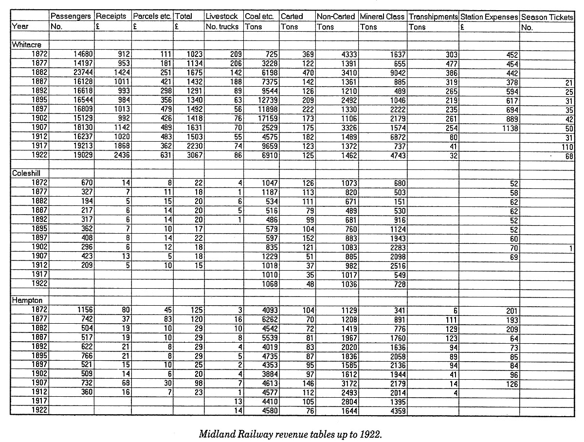 A table of revenue from 1872 to 1922 for the Midland Railway stations at Whitacre, Coleshill and Hampton